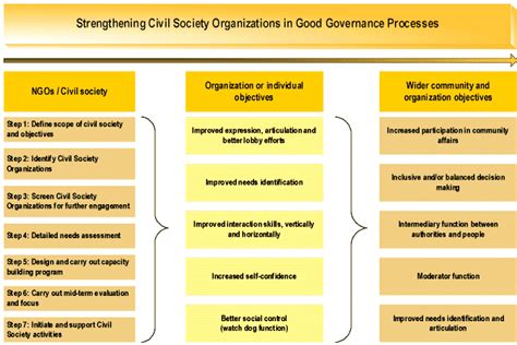 DOJ participates in the Civil Society Organization assessment.